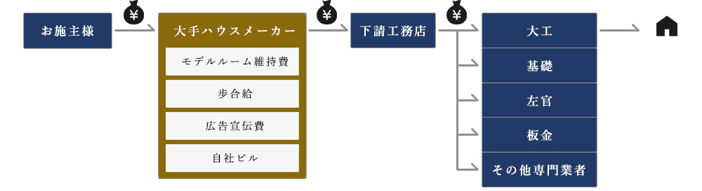 ハウスメーカーの場合の費用イラスト