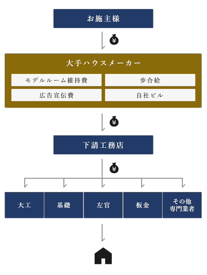 ハウスメーカーの場合の費用イラスト