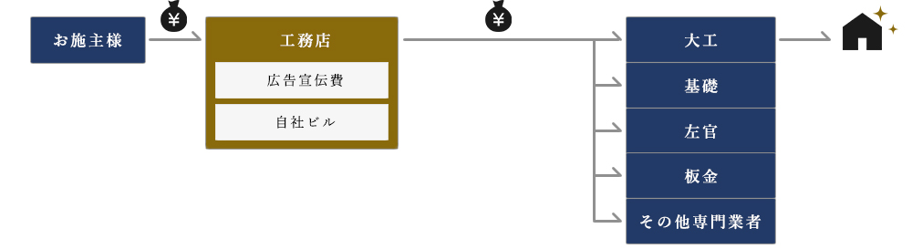 工務店の場合の費用イラスト