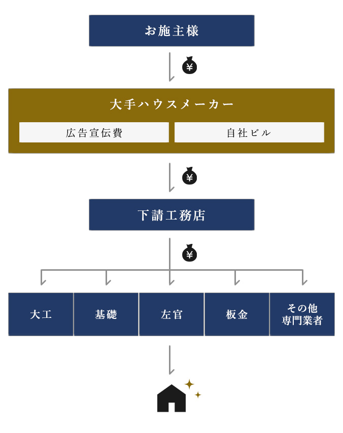 工務店の場合の費用イラスト