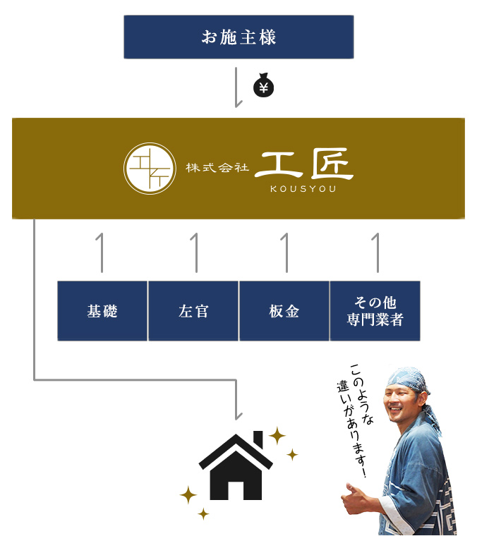 工匠の場合の費用イラスト