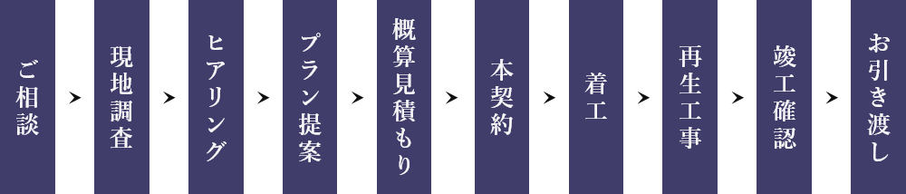 お引き渡しまでの流れ