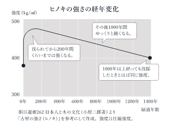 強度が高い